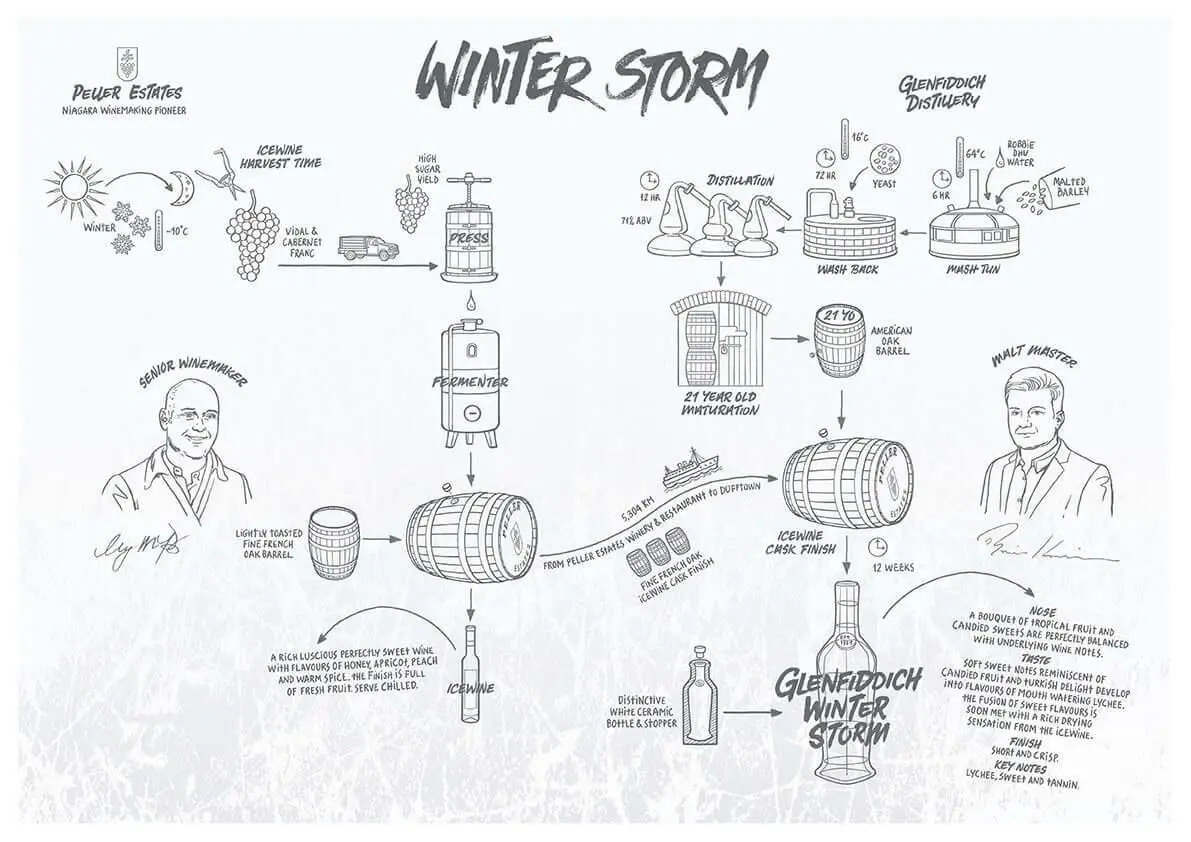 Glenfiddich Winter Storm 21 Year Old Ice Wine Cask Single Malt - Image 2
